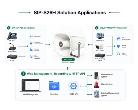 Integrazione dell'altoparlante a tromba IP S26H